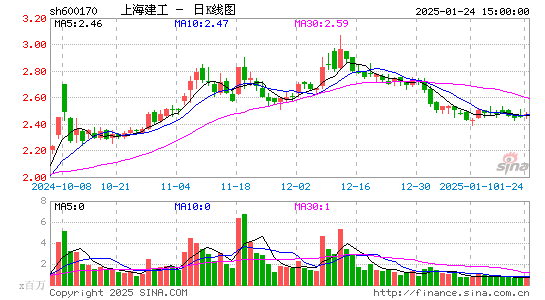 上海建工