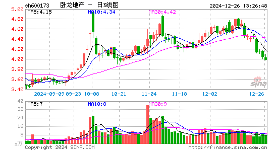 卧龙地产