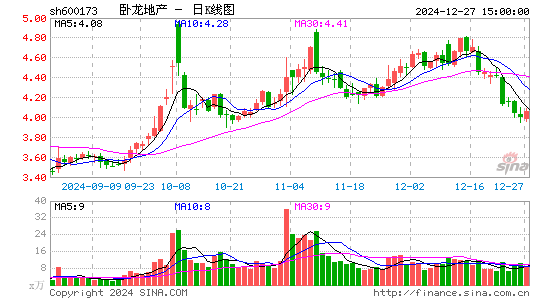 卧龙地产