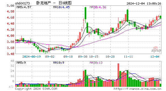 卧龙地产