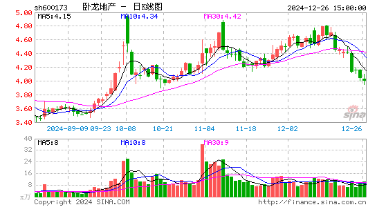 卧龙地产