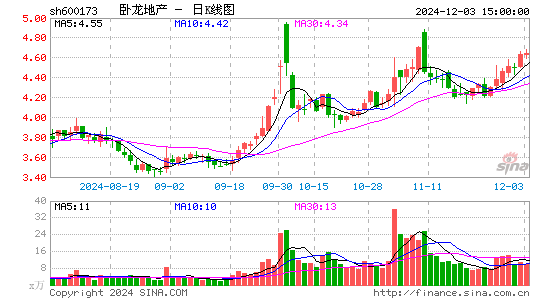 卧龙地产