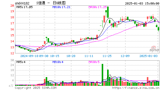 S*ST佳通