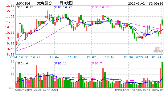 光电股份