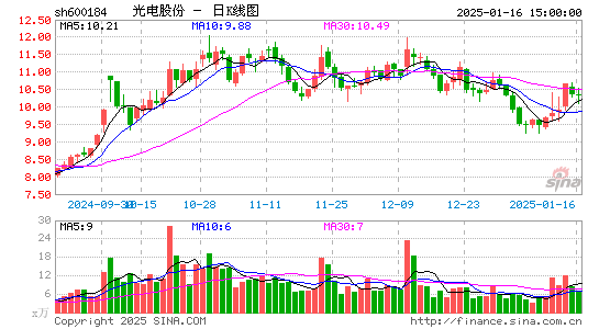 光电股份