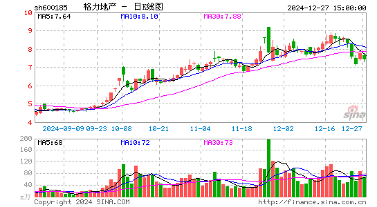 格力地产