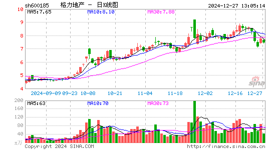 格力地产