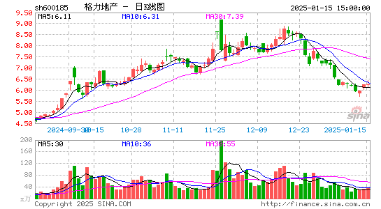 格力地产