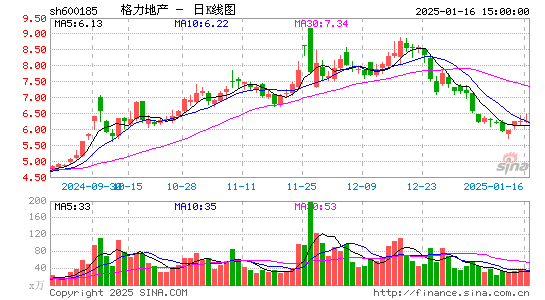 格力地产