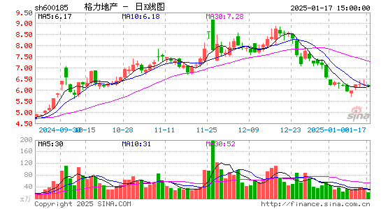 格力地产