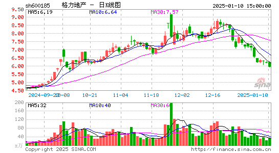 格力地产