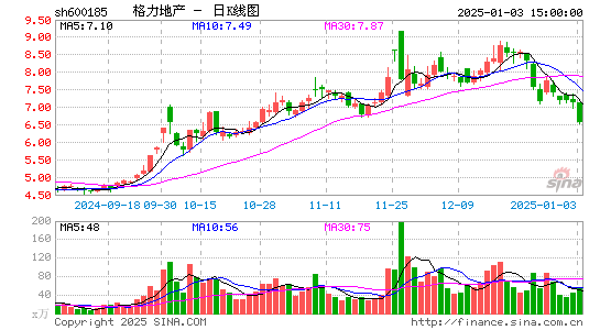 格力地产