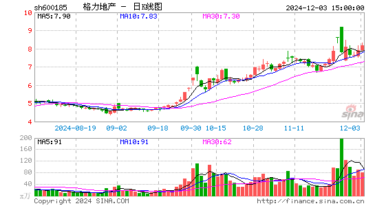 格力地产