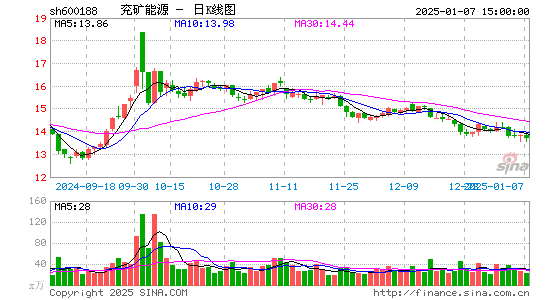 兖矿能源