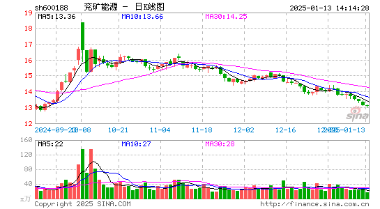 兖矿能源