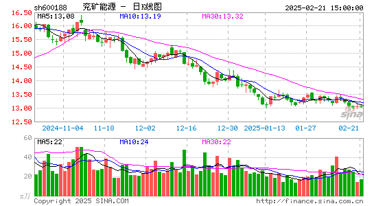 兖矿能源