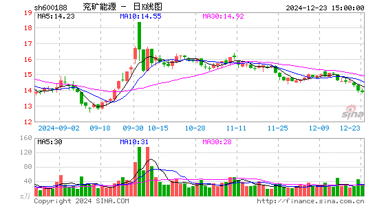 兖矿能源