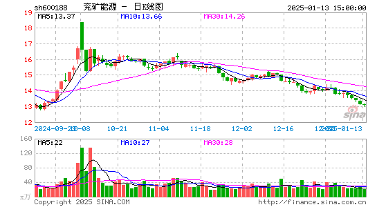 兖矿能源