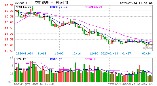 兖矿能源