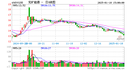 兖矿能源