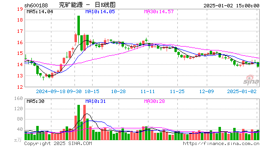 兖矿能源