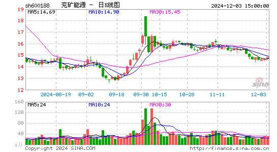 兖矿能源