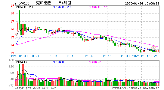 兖矿能源