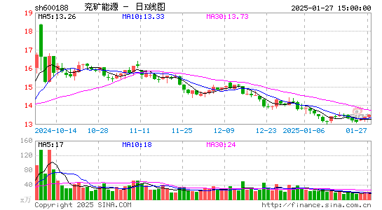 兖矿能源