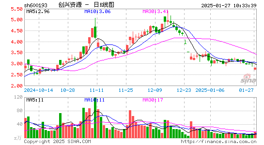 创兴资源