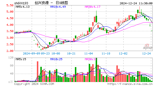 创兴资源