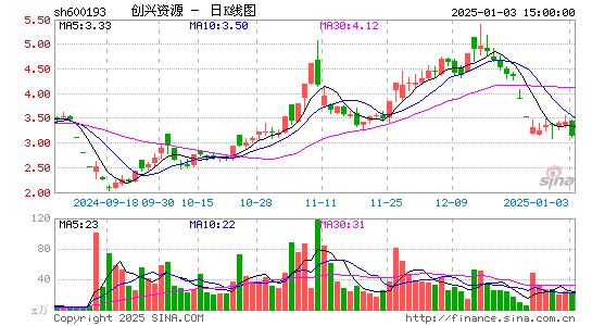 创兴资源