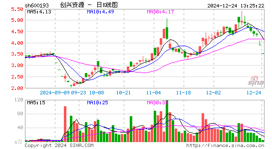 创兴资源