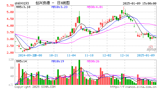 创兴资源