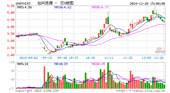 创兴资源