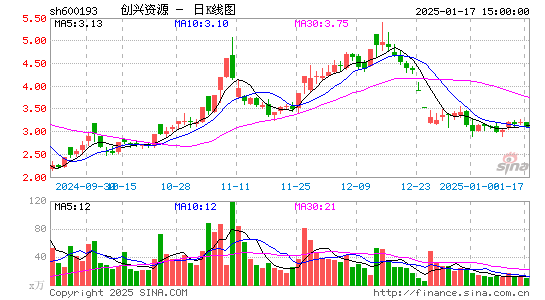 创兴资源