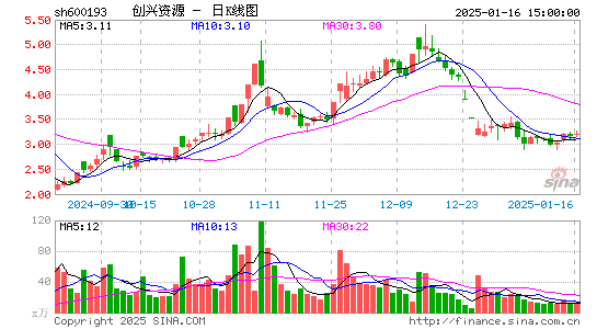 创兴资源