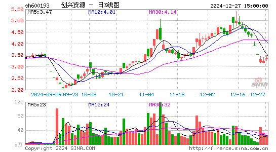 创兴资源