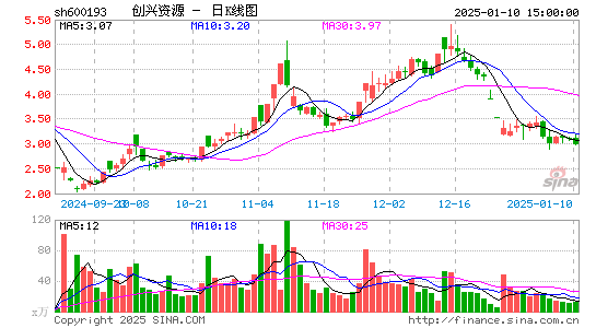 创兴资源