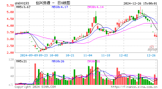 创兴资源