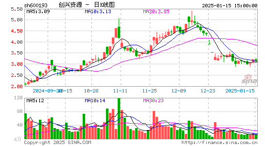 创兴资源