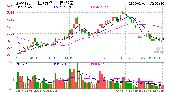 创兴资源