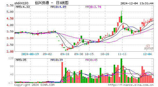 创兴资源