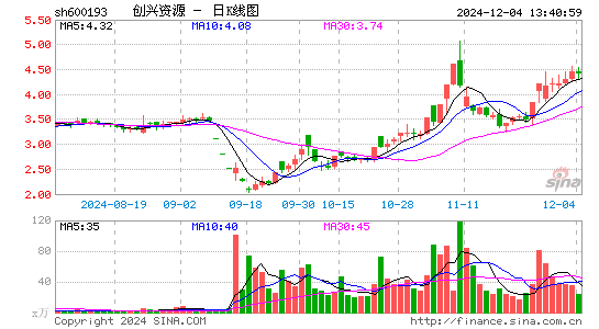 创兴资源