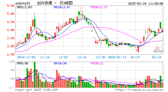 创兴资源