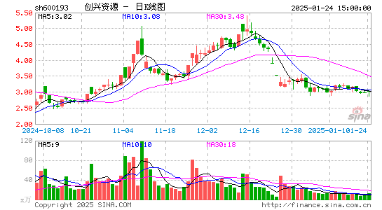 创兴资源