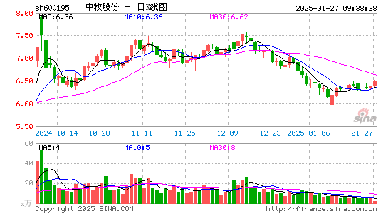 中牧股份