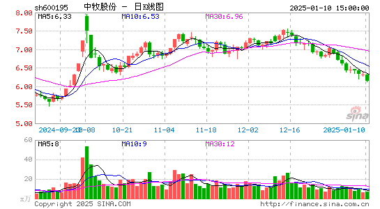 中牧股份