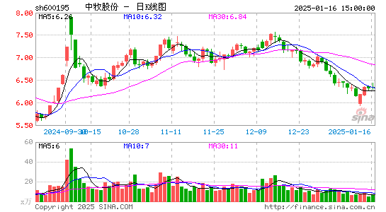 中牧股份