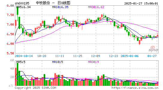 中牧股份