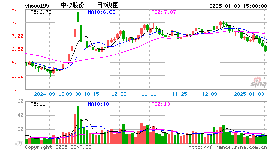 中牧股份